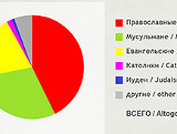 Обнародована религиозная карта Крыма 2014 года
