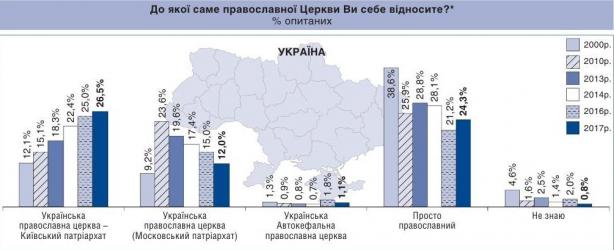 В УПЦ (МП) не верят социологическим службам, которые показывают, что верующих УПЦ КП больше