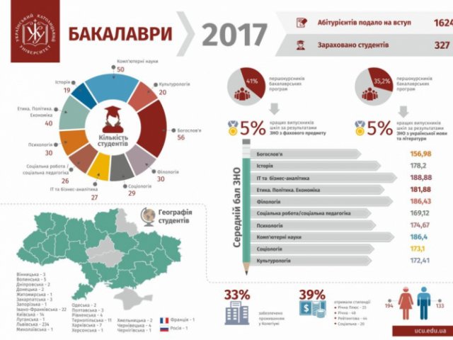 Український католицький університет визнали вишем, де навчаються найрозумніші студенти країни Український католицький університет визнали вишем, де навчаються найрозумніші студенти країни