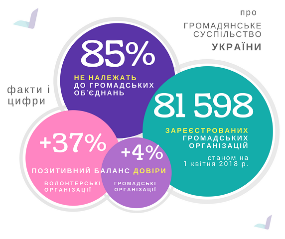 Волонтери, військові та церква мають найкращий баланс довіри українців