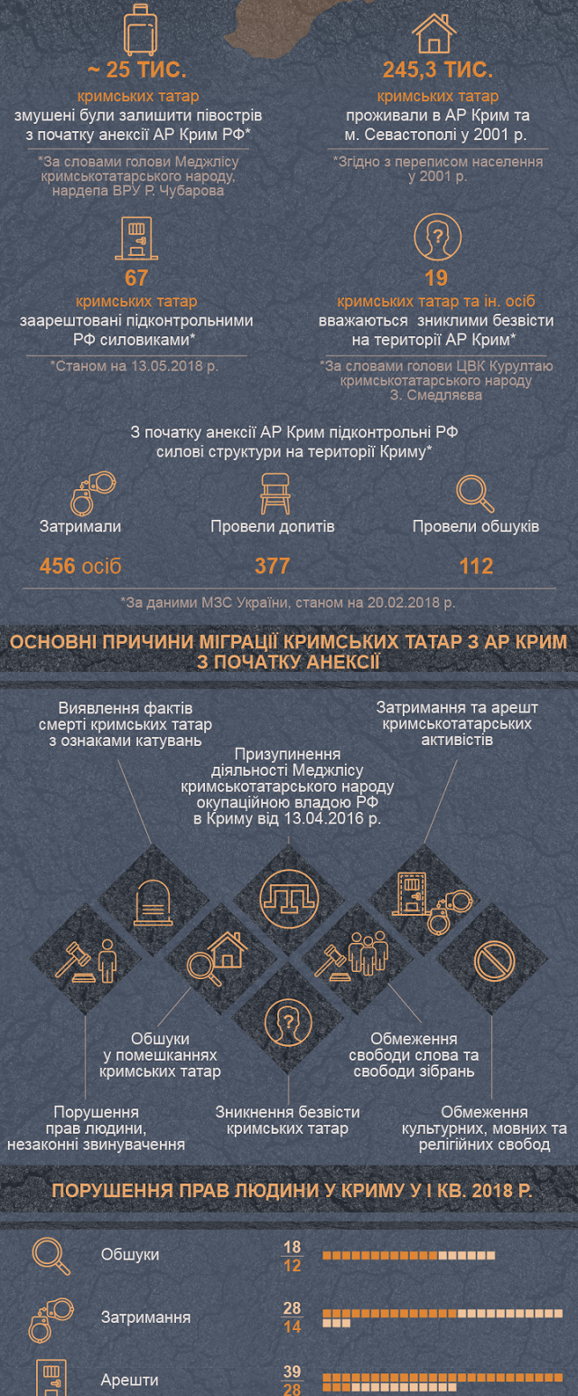 Опубліковано інфографіку про переслідування кримських татар в анексованому Криму
