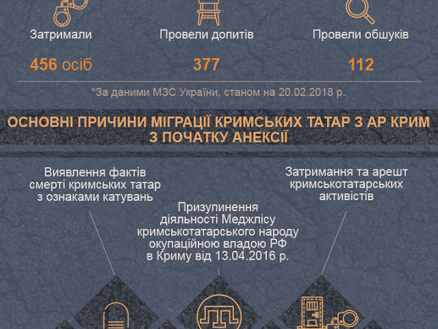 Опубліковано інфографіку про переслідування кримських татар в анексованому Криму Опубліковано інфографіку про переслідування кримських татар в анексованому Криму