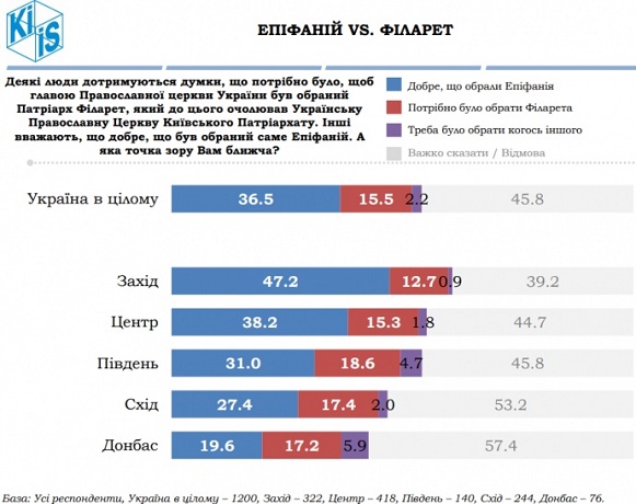 36% опитаних українців за предстоятельство Епіфанія, 15,5% — за Філарета
