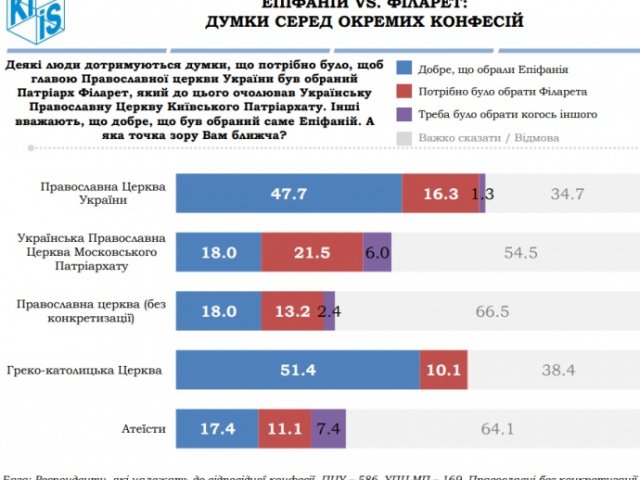 36% �������� �������� �� ���������������� �������, 15,5% � �� Գ������