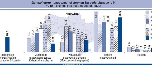 Центр Разумкова: вірні ПЦУ становлять відносну більшість серед православних України Центр Разумкова: вірні ПЦУ становлять відносну більшість серед православних України