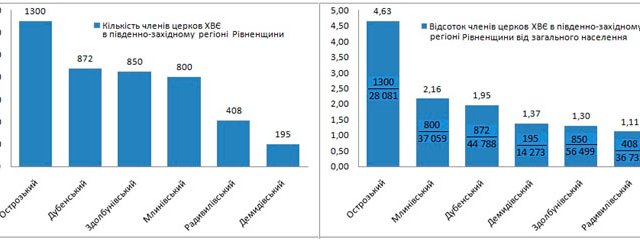 2-4% населення складають п’ятидесятники у південно-західному регіоні Рівненщини 2-4% населення складають п’ятидесятники у південно-західному регіоні Рівненщини