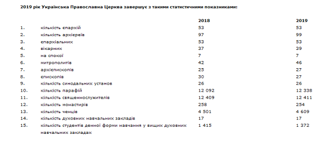 За рік УПЦ (МП) зросла на два священники і 246 парафій За рік УПЦ (МП) зросла на два священники і 246 парафій