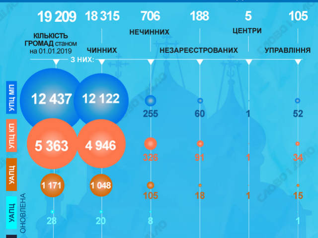 Аналітики нарахували 541 громаду, що перейшла з УПЦ (МП) до ПЦУ Аналітики нарахували 541 громаду, що перейшла з УПЦ (МП) до ПЦУ