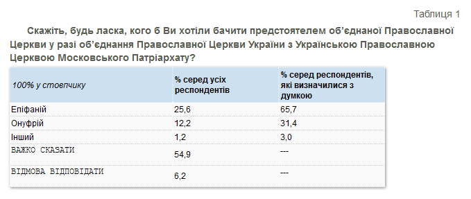ПЦУ і Епіфаній – лідери релігійних вподобань українців