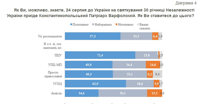 Більшість українців, в тому числі вірян УПЦ (МП), вітають приїзд Вселенського патріарха до України