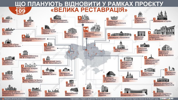 Проєкт «Велика реставрація» за три роки відновить близько 150 об